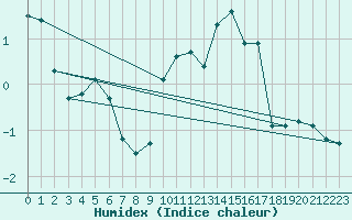 Courbe de l'humidex pour Selonnet - Chabanon (04)