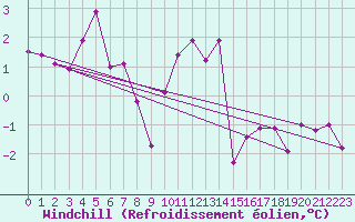 Courbe du refroidissement olien pour Oberstdorf