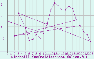 Courbe du refroidissement olien pour Essen