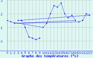 Courbe de tempratures pour Marnitz