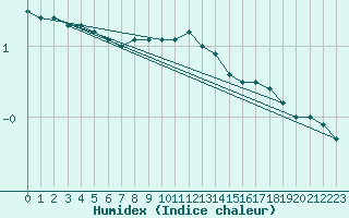 Courbe de l'humidex pour Herwijnen Aws