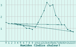 Courbe de l'humidex pour Angers-Marc (49)