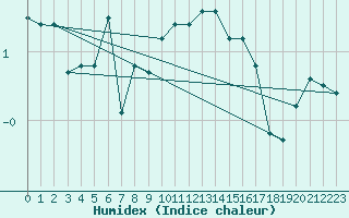 Courbe de l'humidex pour Bala