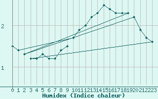 Courbe de l'humidex pour Genthin