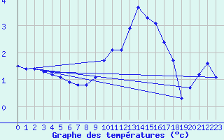 Courbe de tempratures pour Christnach (Lu)