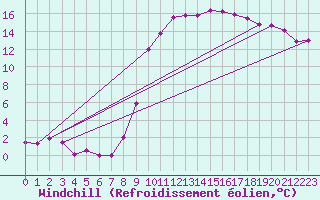 Courbe du refroidissement olien pour Guret Saint-Laurent (23)