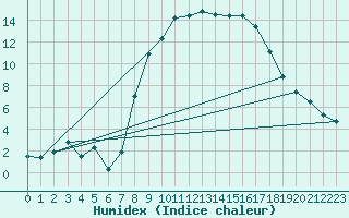 Courbe de l'humidex pour Plauen