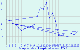 Courbe de tempratures pour Hoernli