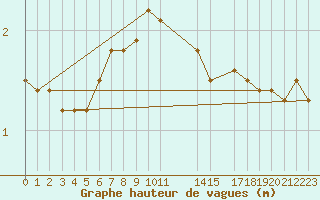 Courbe de la hauteur des vagues pour la bouée 62304