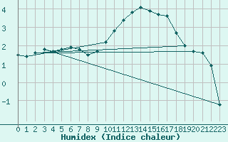 Courbe de l'humidex pour Saint-Dizier (52)