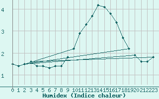 Courbe de l'humidex pour Rochegude (26)