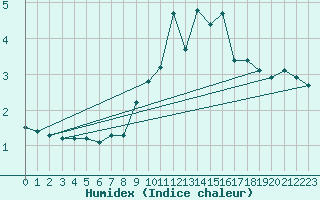 Courbe de l'humidex pour Penhas Douradas