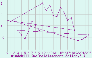 Courbe du refroidissement olien pour Alenon (61)