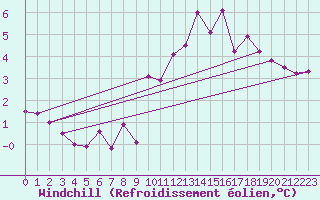 Courbe du refroidissement olien pour Saalbach