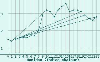 Courbe de l'humidex pour Kihnu