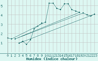 Courbe de l'humidex pour Weissfluhjoch