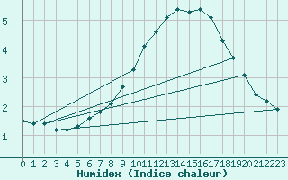 Courbe de l'humidex pour Sala