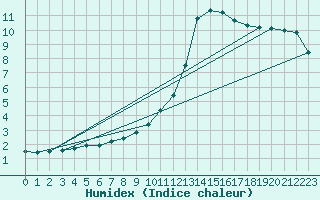 Courbe de l'humidex pour Emden-Koenigspolder