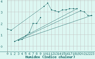 Courbe de l'humidex pour Wdenswil
