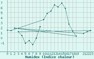 Courbe de l'humidex pour Les Eplatures - La Chaux-de-Fonds (Sw)