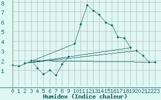 Courbe de l'humidex pour Landivisiau (29)