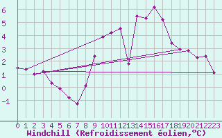 Courbe du refroidissement olien pour Bulson (08)