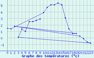 Courbe de tempratures pour Amot