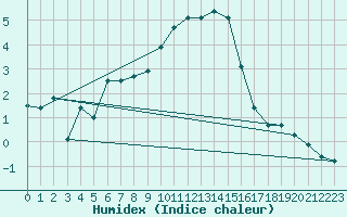 Courbe de l'humidex pour Amot