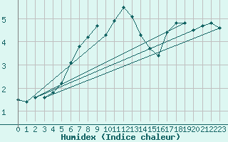 Courbe de l'humidex pour Liefrange (Lu)