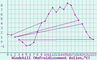 Courbe du refroidissement olien pour Crosby