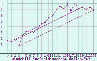Courbe du refroidissement olien pour Le Mans (72)