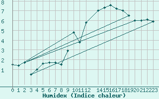 Courbe de l'humidex pour Beitem (Be)