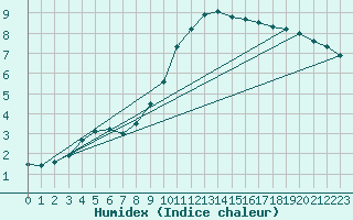 Courbe de l'humidex pour Le Mans (72)