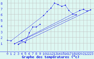 Courbe de tempratures pour Grand Saint Bernard (Sw)