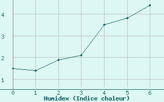 Courbe de l'humidex pour Sihcajavri