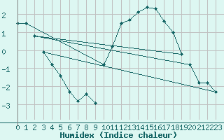 Courbe de l'humidex pour Besanon (25)