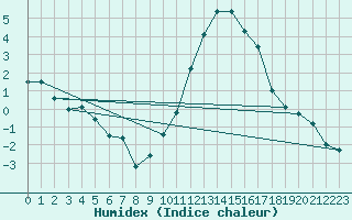 Courbe de l'humidex pour Oak Park, Carlow