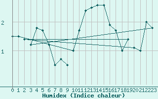 Courbe de l'humidex pour Melle (Be)