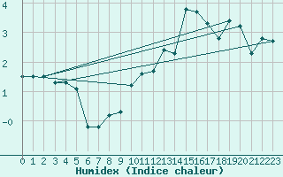 Courbe de l'humidex pour Ruhnu