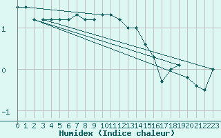 Courbe de l'humidex pour Utsjoki Nuorgam rajavartioasema