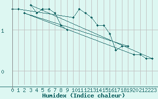 Courbe de l'humidex pour Les Eplatures - La Chaux-de-Fonds (Sw)