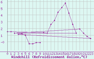 Courbe du refroidissement olien pour Langres (52) 