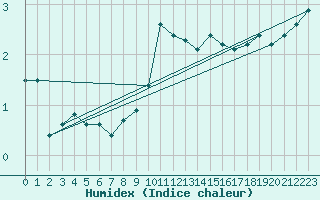 Courbe de l'humidex pour Les Charbonnires (Sw)