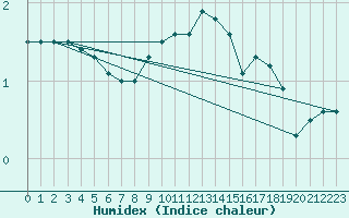 Courbe de l'humidex pour Soltau