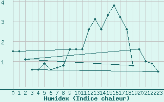 Courbe de l'humidex pour Lenzkirch-Ruhbuehl