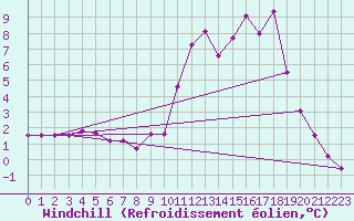 Courbe du refroidissement olien pour Chamonix-Mont-Blanc (74)