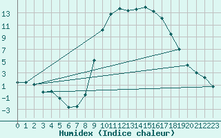 Courbe de l'humidex pour Utiel, La Cubera