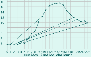 Courbe de l'humidex pour Santa Maria, Val Mestair