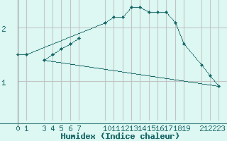 Courbe de l'humidex pour Riga