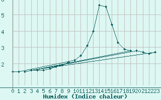 Courbe de l'humidex pour Bingley